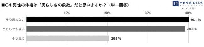 男性の医療脱毛専門院『メンズリゼ』調べ