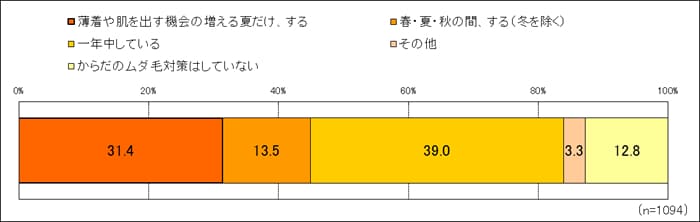 顔・体のムダ毛について調査資料（press）