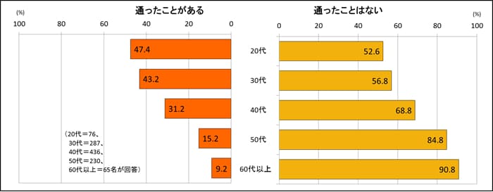 顔・体のムダ毛について調査資料（press）