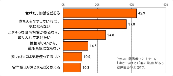 夫・パートナーの「頭髪」について調査資料