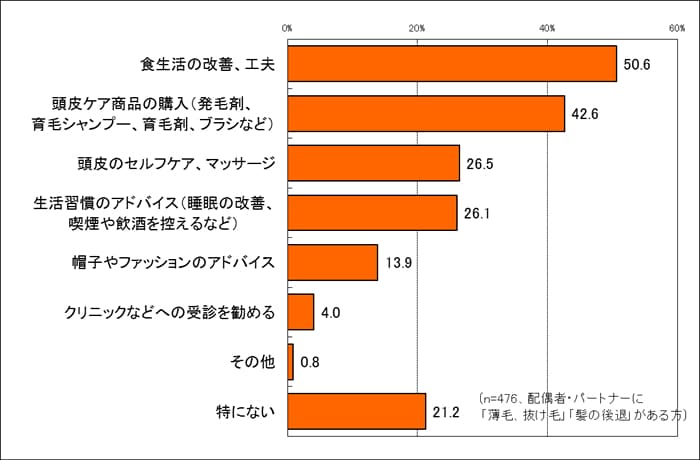 夫・パートナーの「頭髪」について調査資料