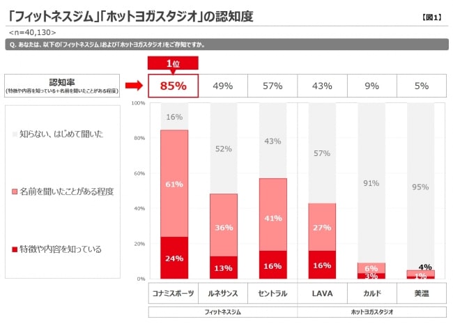 フィットネスユーザー利用満足度調査