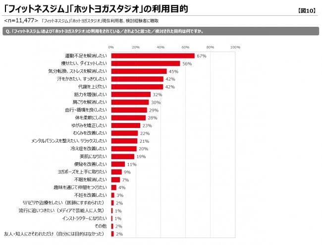 フィットネスユーザー利用満足度調査